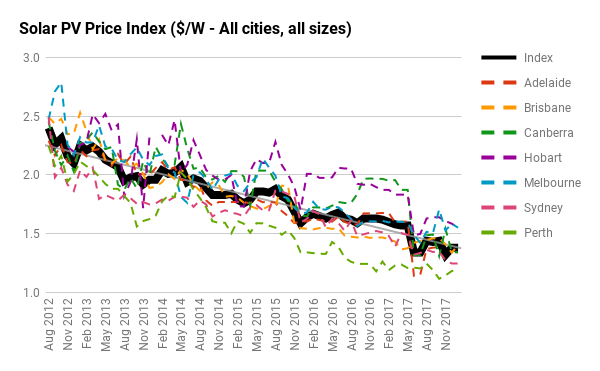 Средние цены на солнечные установки - в среднем по столице (кроме Дарвина)